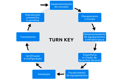 Projeto e Instalação Turnkey